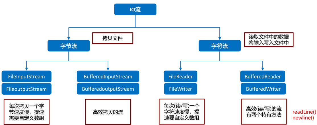 01_IO流小结